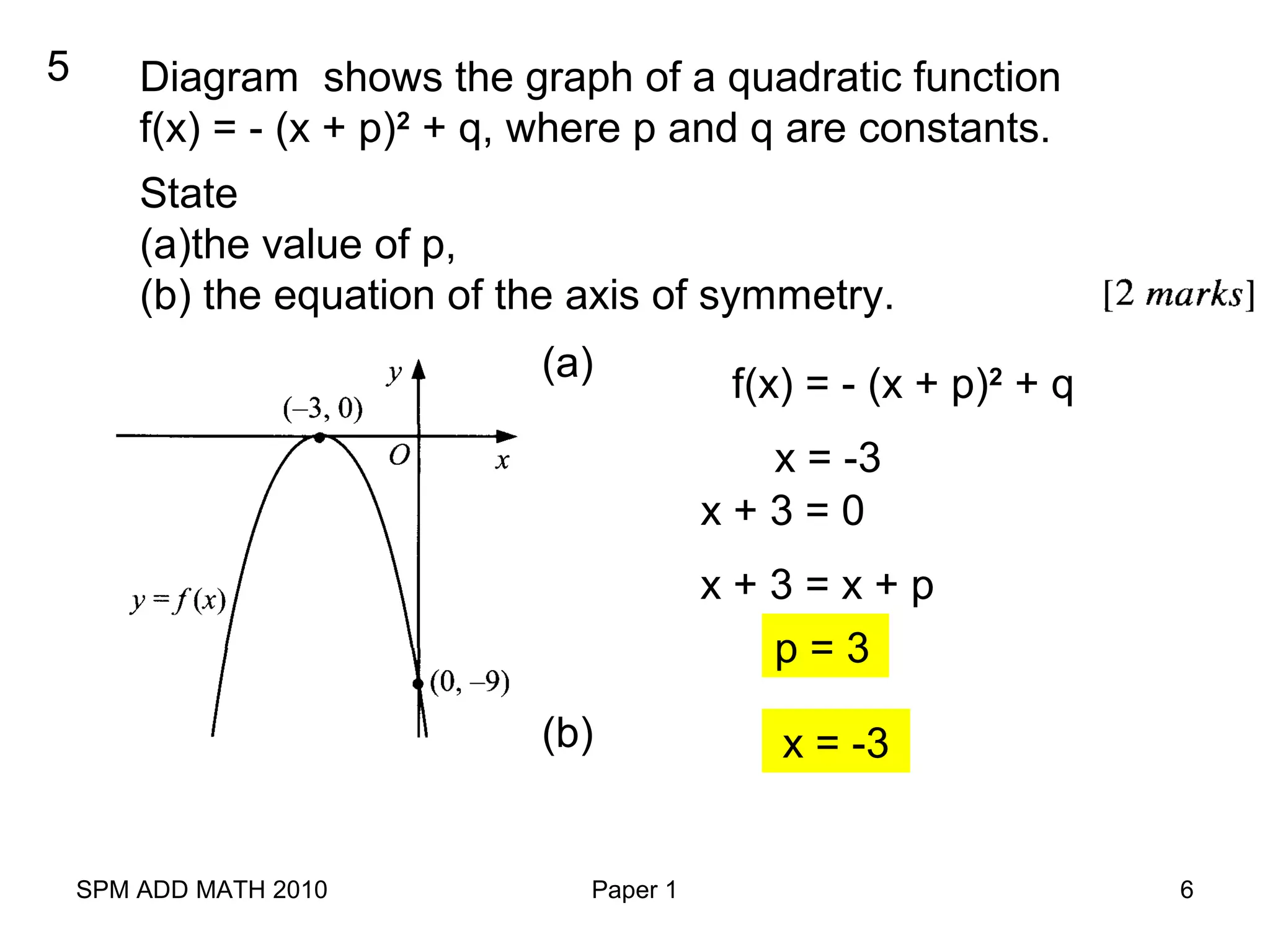 SPM ADD MATH 2010 Paper 1 6
5 Diagram shows the graph of a quadratic function
f(x) = - (x + p)2
+ q, where p and q are constants.
State
(a)the value of p,
(b) the equation of the axis of symmetry.
f(x) = - (x + p)2
+ q
x = -3
x + 3 = 0
x + 3 = x + p
p = 3
(a)
(b) x = -3
 