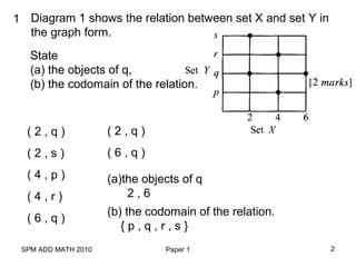 SPM ADD MATH 2010 Paper 1 2
Diagram 1 shows the relation between set X and set Y in
the graph form.
1
State
(a) the objects of q,
(b) the codomain of the relation.
( 2 , q )
( 2 , s )
( 4 , p )
( 4 , r )
( 6 , q )
( 2 , q )
( 6 , q )
(a)the objects of q
2 , 6
(b) the codomain of the relation.
{ p , q , r , s }
 