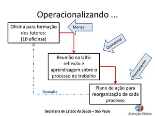 Secretaria de Estado da Saúde – São Paulo
Operacionalizando ...
Oficina para formação
dos tutores:
(10 oficinas)
Reunião n...