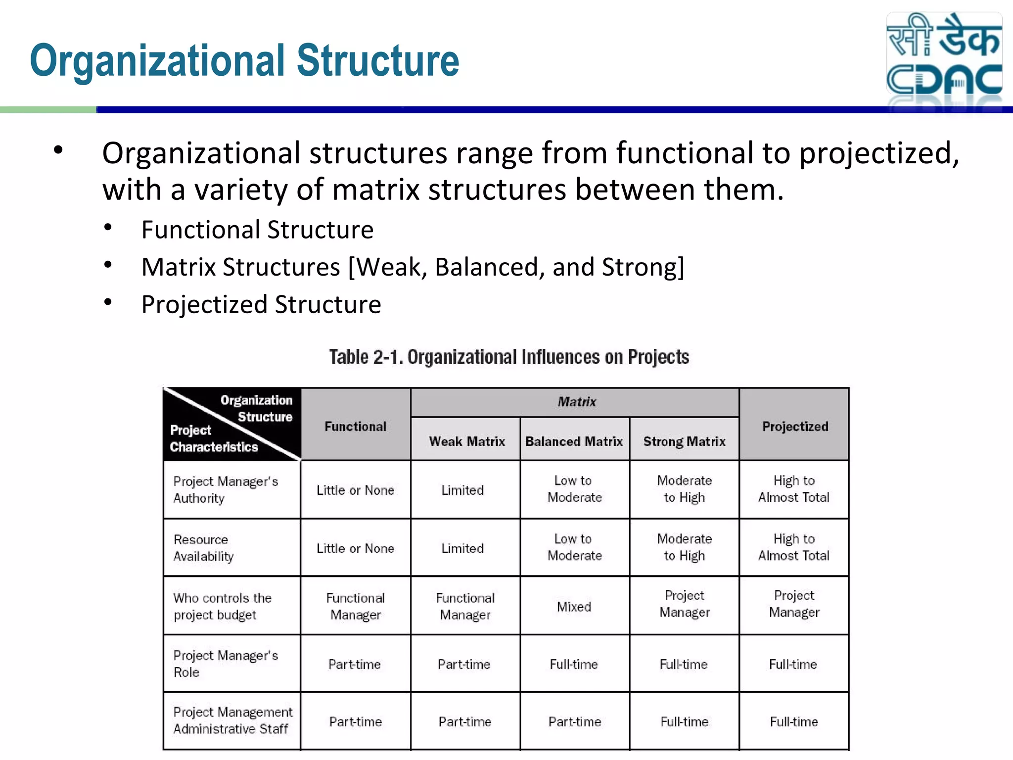 • Organizational structures range from functional to projectized,
with a variety of matrix structures between them.
• Functional Structure
• Matrix Structures [Weak, Balanced, and Strong]
• Projectized Structure
Organizational Structure
 
