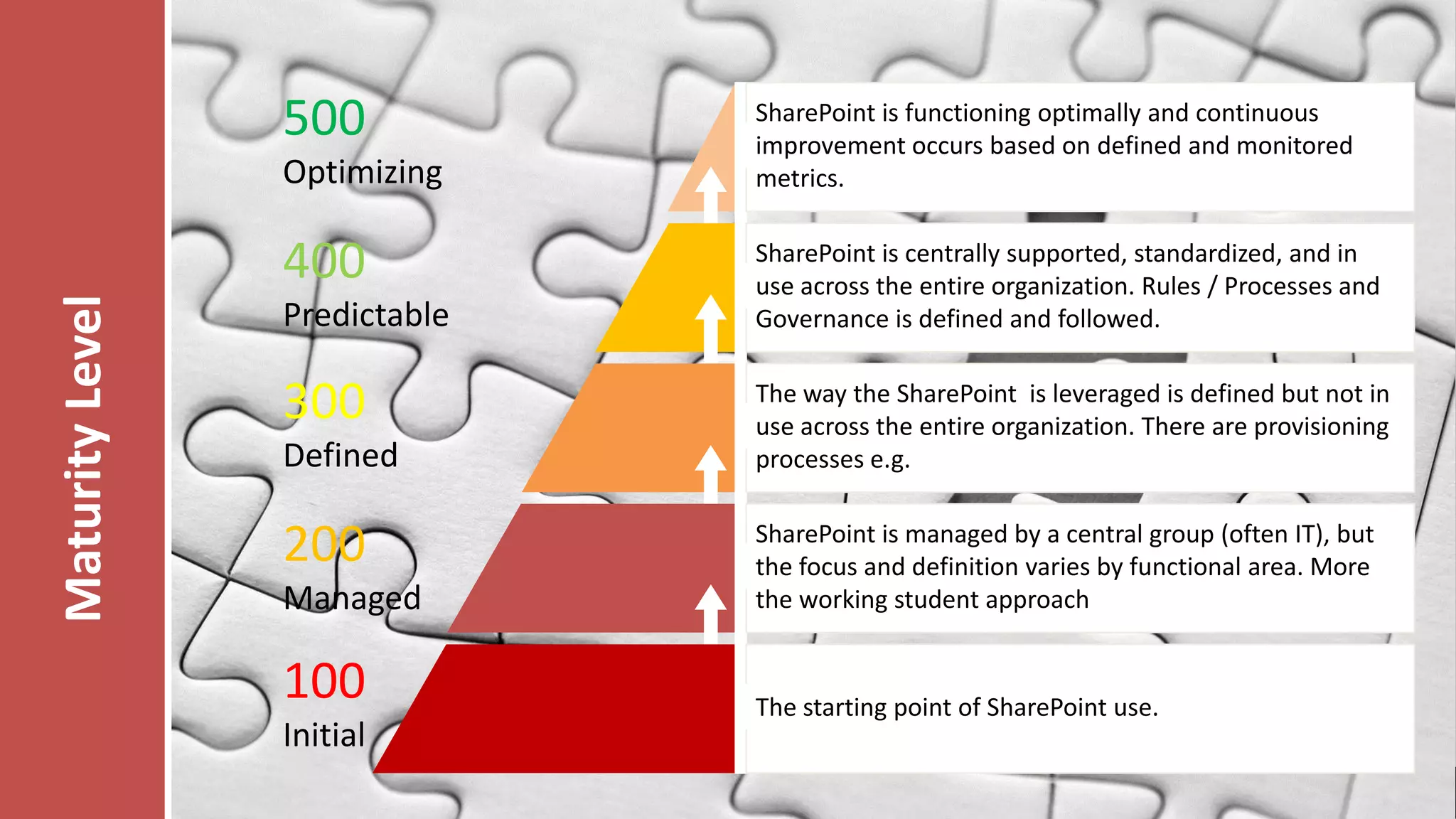 500
Optimizing

Maturity Level

400
Predictable

300
Defined

200

SharePoint is functioning optimally and continuous
improvement occurs based on defined and monitored
metrics.
SharePoint is centrally supported, standardized, and in
use across the entire organization. Rules / Processes and
Governance is defined and followed.

The way the SharePoint is leveraged is defined but not in
use across the entire organization. There are provisioning
Integration
processes e.g.

Managed

SharePoint is managed by a central group (often IT), but
the focus and definition varies by functional area. More
the working student approach

100

The starting point of SharePoint use.

Initial
Goldpartner:

Veranstalter:

 