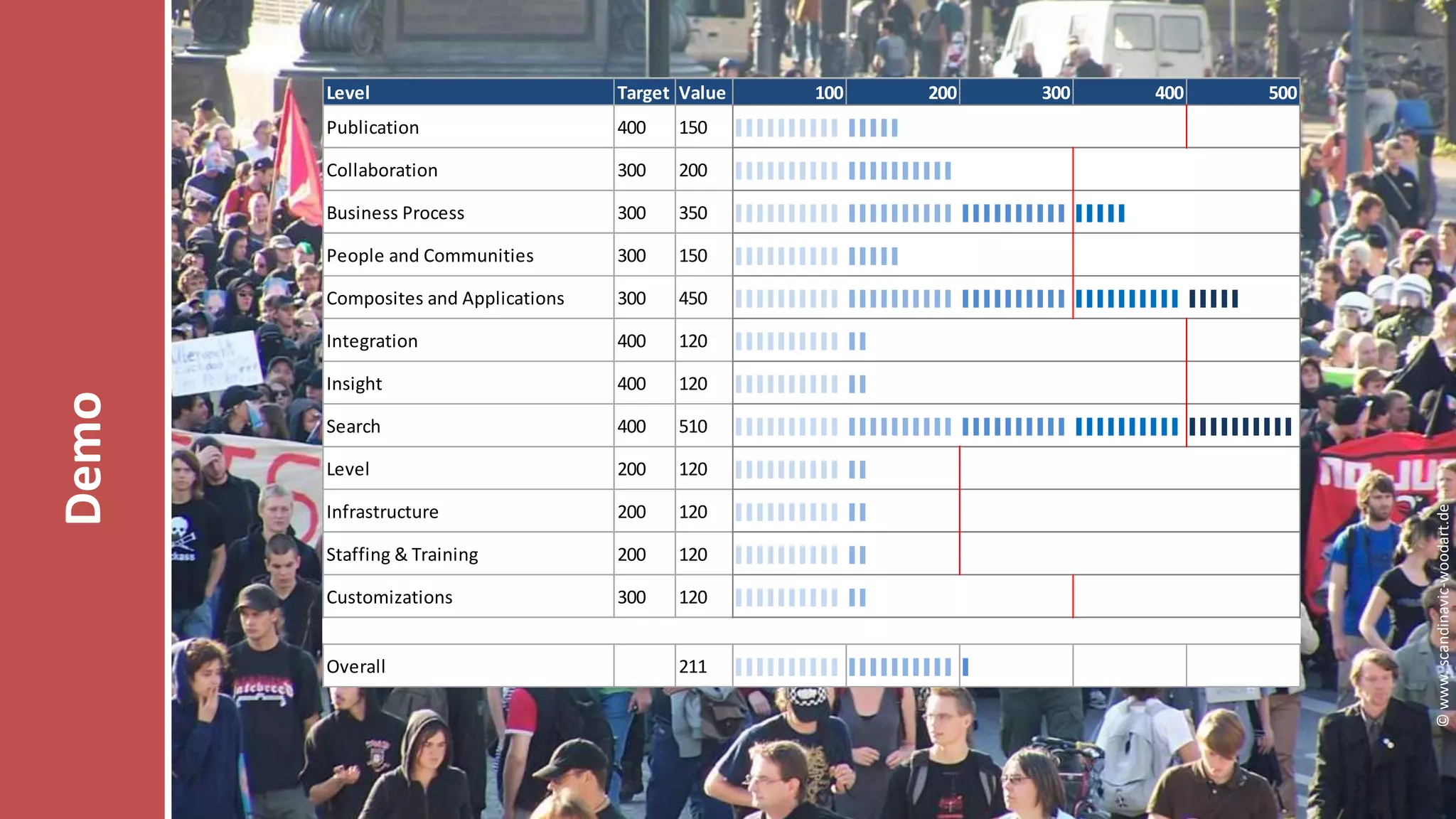 400

150

▌▌▌▌▌▌▌▌▌▌ ▌▌▌▌▌

Collaboration

300

200

▌▌▌▌▌▌▌▌▌▌ ▌▌▌▌▌▌▌▌▌▌

Business Process

300

350

▌▌▌▌▌▌▌▌▌▌ ▌▌▌▌▌▌▌▌▌▌ ▌▌▌▌▌▌▌▌▌▌ ▌▌▌▌▌

People and Communities

300

150

▌▌▌▌▌▌▌▌▌▌ ▌▌▌▌▌

Composites and Applications

300

450

▌▌▌▌▌▌▌▌▌▌ ▌▌▌▌▌▌▌▌▌▌ ▌▌▌▌▌▌▌▌▌▌ ▌▌▌▌▌▌▌▌▌▌ ▌▌▌▌▌

Integration

400

120

▌▌▌▌▌▌▌▌▌▌ ▌▌

Insight

400

120

▌▌▌▌▌▌▌▌▌▌ ▌▌

Search

400

510

▌▌▌▌▌▌▌▌▌▌ ▌▌▌▌▌▌▌▌▌▌ ▌▌▌▌▌▌▌▌▌▌ ▌▌▌▌▌▌▌▌▌▌ ▌▌▌▌▌▌▌▌▌▌

Level

200

120

▌▌▌▌▌▌▌▌▌▌ ▌▌

Infrastructure

200

120

▌▌▌▌▌▌▌▌▌▌ ▌▌

Staffing & Training

200

120

▌▌▌▌▌▌▌▌▌▌ ▌▌

Customizations

300

120

▌▌▌▌▌▌▌▌▌▌ ▌▌

211

▌▌▌▌▌▌▌▌▌▌ ▌▌▌▌▌▌▌▌▌▌ ▌

Overall

Goldpartner:

100

200

300

400

500

© www. scandinavic-woodart.de

Target Value

Publication

Demo

Level

Veranstalter:

 