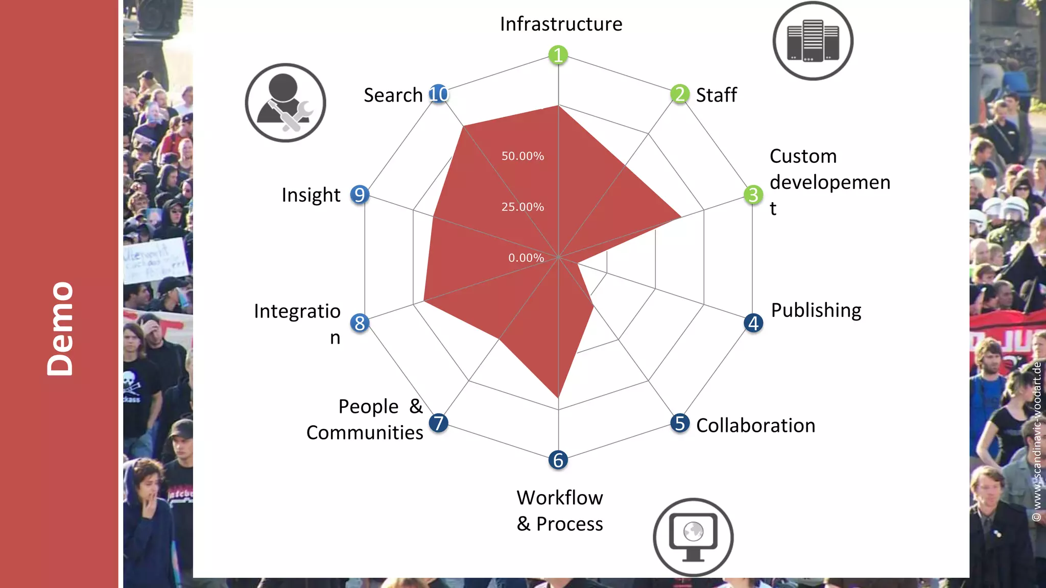 Infrastructure
100.00% 1
Search 10

2 Staff

75.00%

Custom
developemen
3
t

50.00%

Insight 9

25.00%

Integratio
8
n

4

People &
Communities 7

Publishing

5 Collaboration
6

Workflow
& Process
Goldpartner:

Veranstalter:

© www. scandinavic-woodart.de

Demo

0.00%

 
