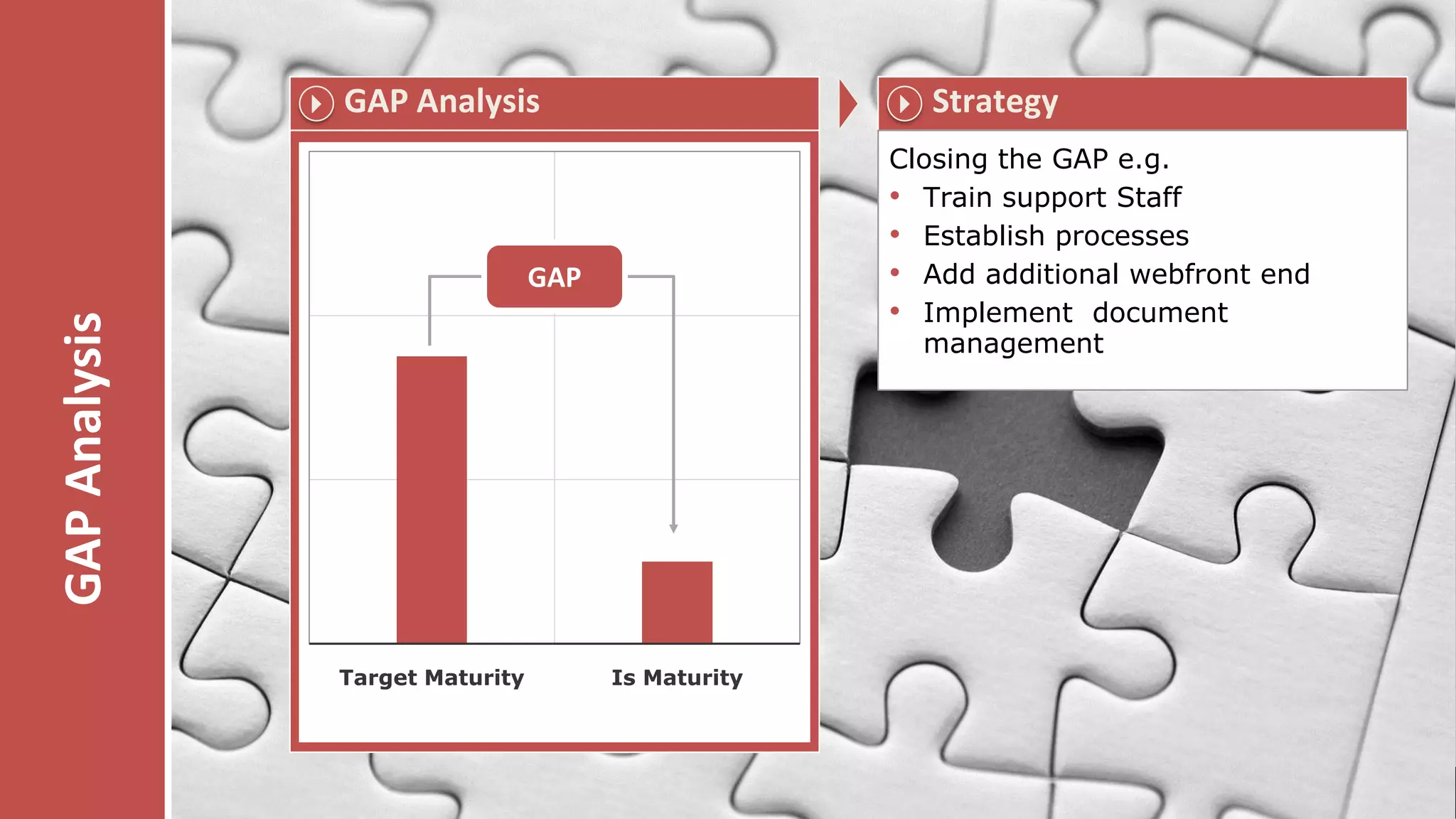 

GAP Analysis



Closing the GAP e.g.
• Train support Staff
• Establish processes
• Add additional webfront end
• Implement document
management

GAP Analysis

GAP

Target Maturity

Goldpartner:

Strategy

Is Maturity

Veranstalter:

 