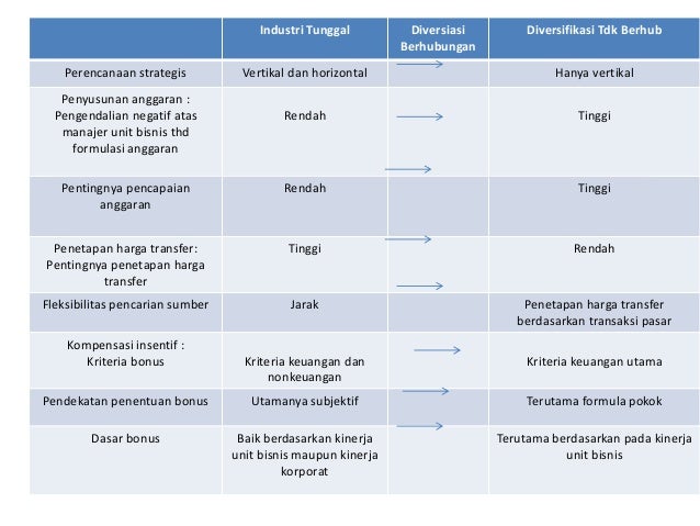Spm bab 13 pengendalian atas strategis yang terdiferensiasi