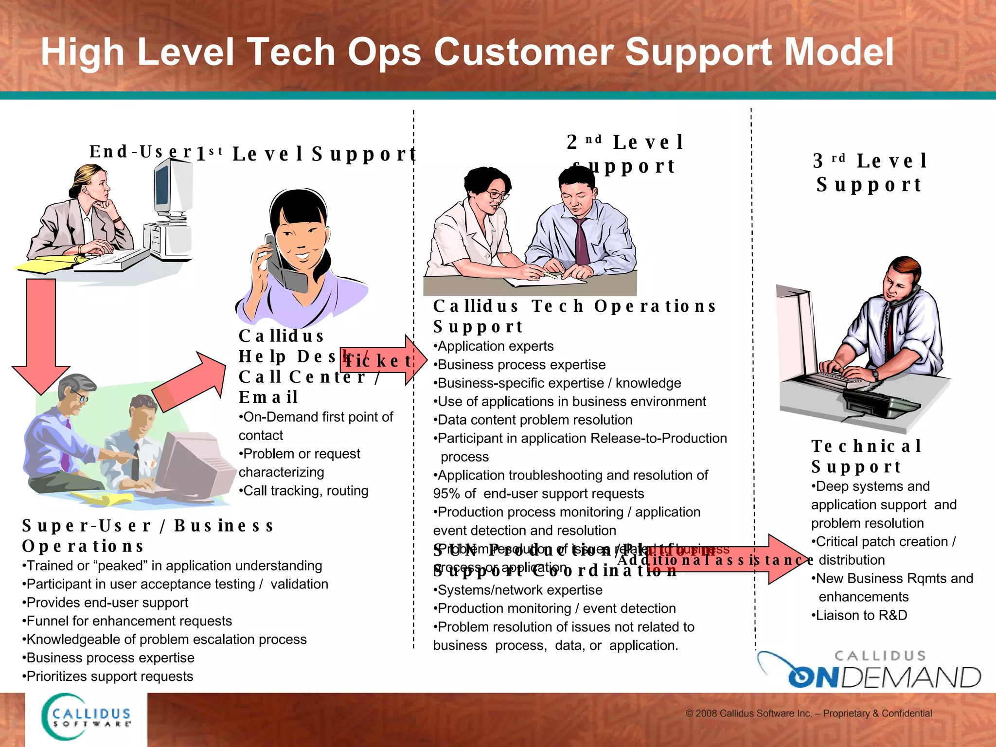 High Level Tech Ops Customer Support Model Callidus Tech Operations Support Application experts Business process expertise Business-specific expertise / knowledge Use of applications in business environment Data content problem resolution Participant in application Release-to-Production  process Application troubleshooting and resolution of 95% of  end-user support requests Production process monitoring / application event detection and resolution Problem resolution of issues related to business process or application Super-User / Business Operations Trained or “peaked” in application understanding Participant in user acceptance testing /  validation Provides end-user support Funnel for enhancement requests Knowledgeable of problem escalation process Business process expertise Prioritizes support requests SUN Production/Platform  Support Coordination Systems/network expertise Production monitoring / event detection Problem resolution of issues not related to business  process,  data, or  application. Callidus Help Desk /  Call Center / Email On-Demand first point of contact  Problem or request characterizing Call tracking, routing Ticket Additional assistance 2 nd  Level support 3 rd  Level Support 1 st  Level Support End-User Technical Support Deep systems and application support  and problem resolution Critical patch creation / distribution New Business Rqmts and  enhancements Liaison to R&D 