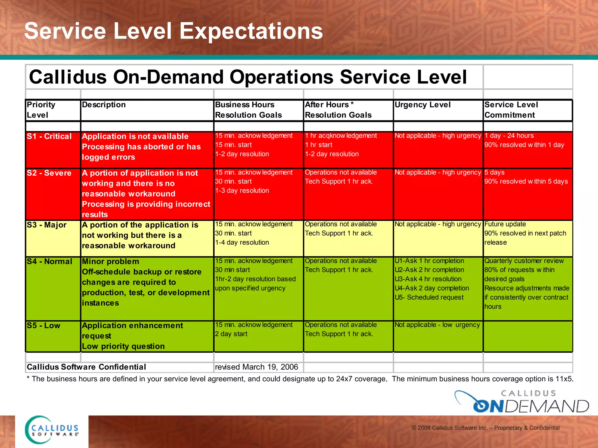 Service Level Expectations * The business hours are defined in your service level agreement, and could designate up to 24x7 coverage.  The minimum business hours coverage option is 11x5. 