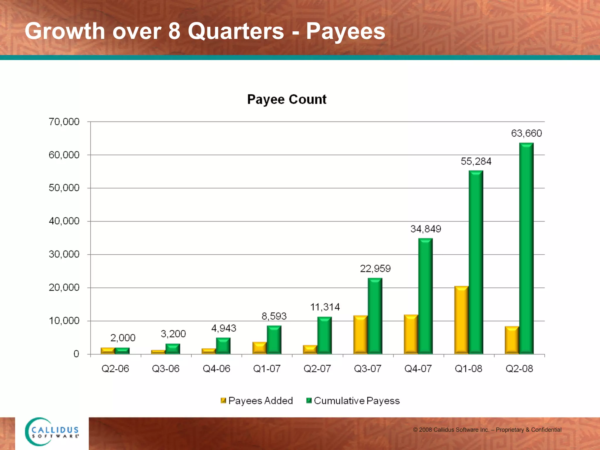 Growth over 8 Quarters - Payees 