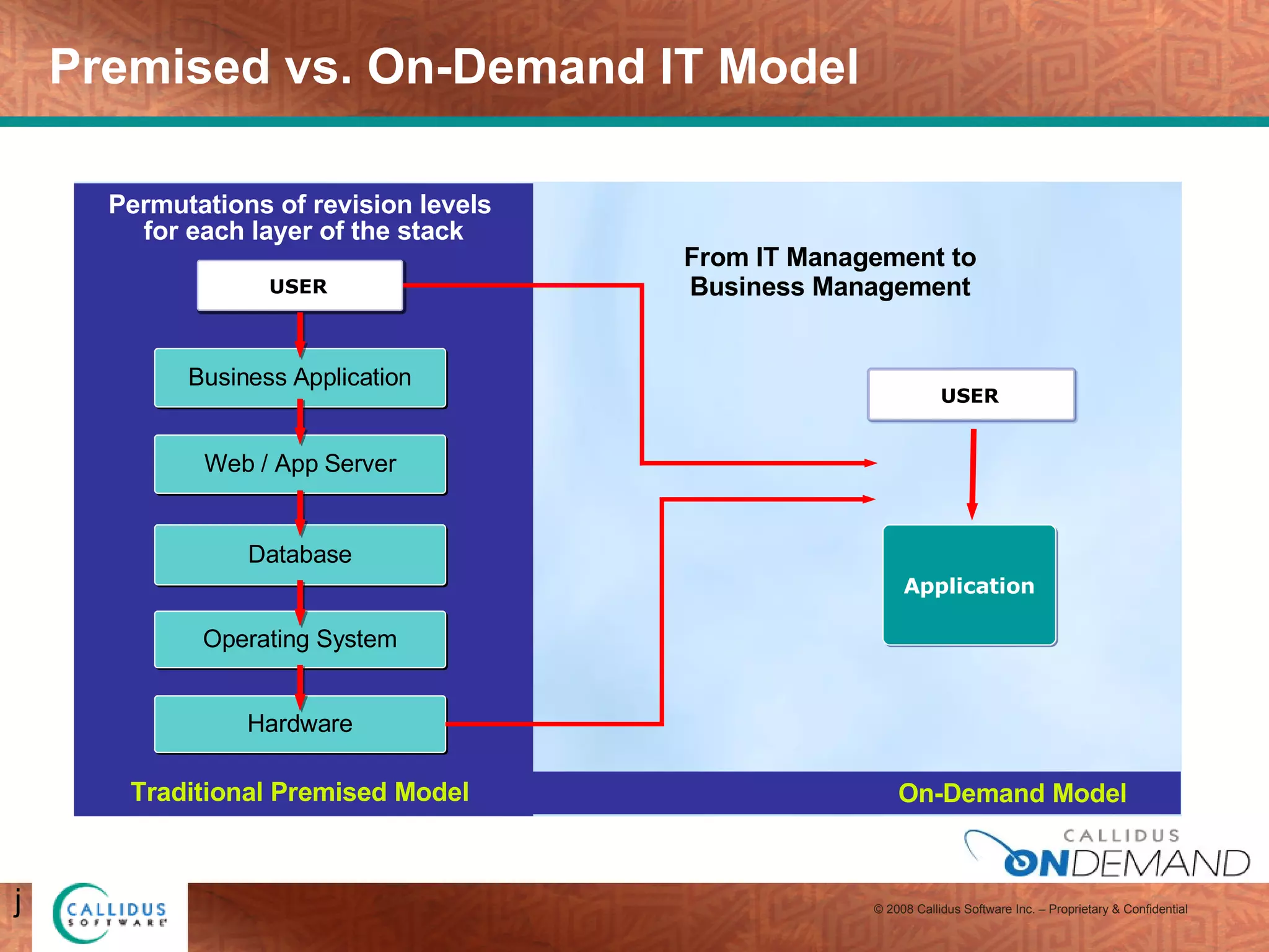 Premised vs. On-Demand IT Model Permutations of revision levels  for each layer of the stack Traditional Premised Model From IT Management to Business Management On-Demand Model j Application Business Application USER Web / App Server Database Operating System Hardware USER 