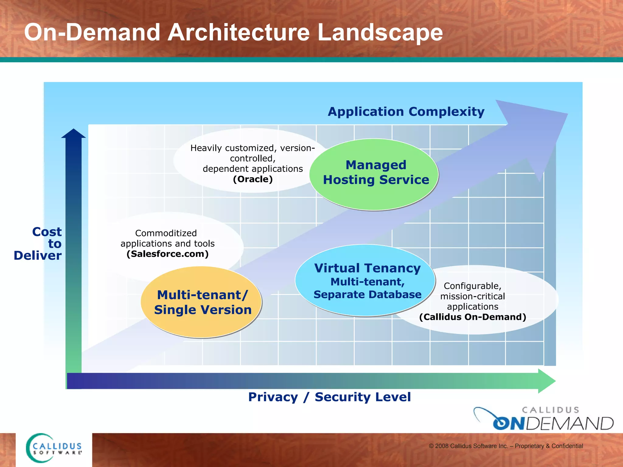On-Demand Architecture Landscape Application Complexity Cost to Deliver Privacy / Security Level Configurable, mission-critical applications (Callidus On-Demand) Commoditized  applications and tools (Salesforce.com) Virtual Tenancy Multi-tenant, Separate Database Multi-tenant/ Single Version Heavily customized, version-controlled, dependent applications (Oracle) Managed Hosting Service 