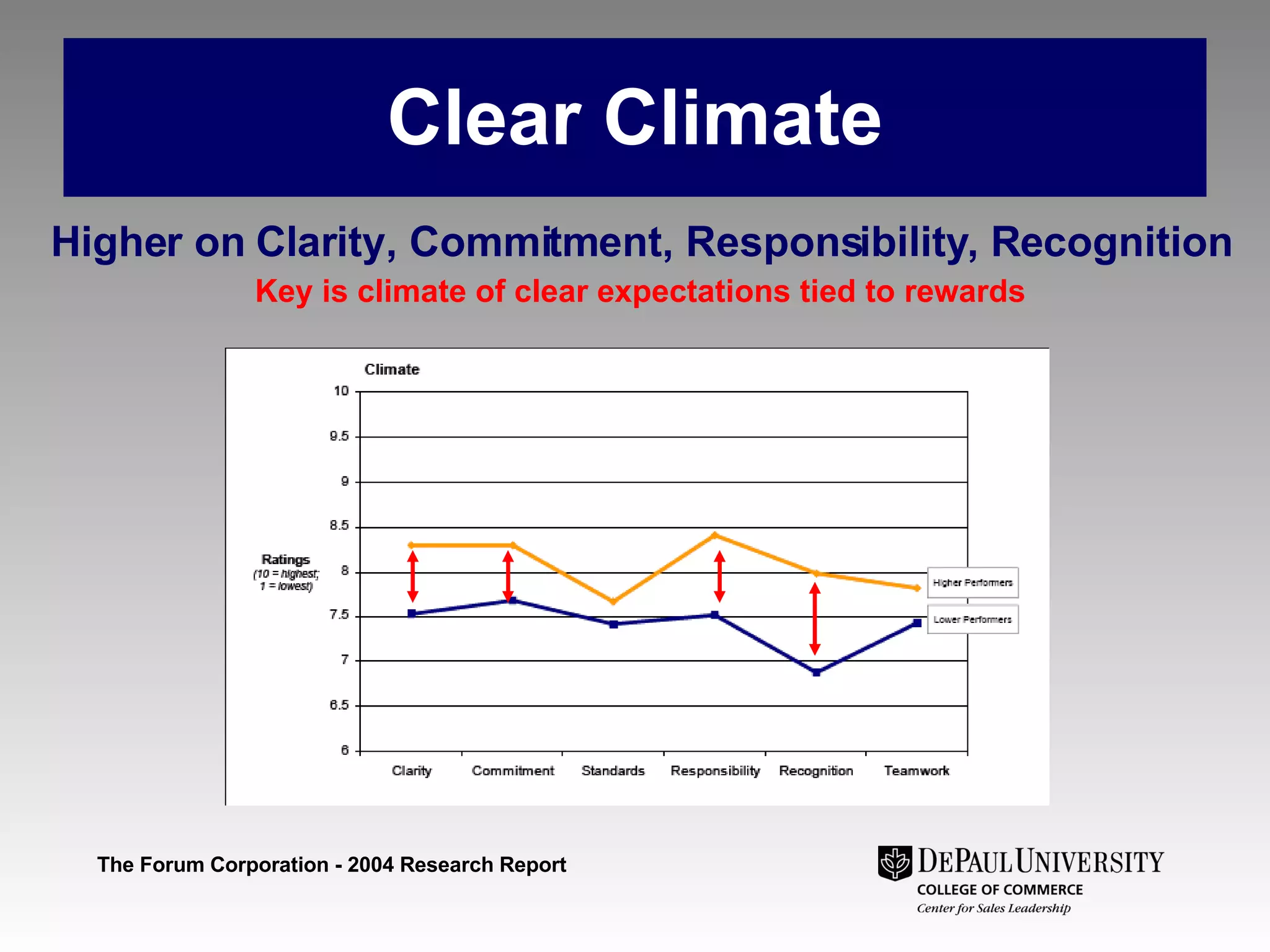 Clear Climate Higher on Clarity, Commitment, Responsibility, Recognition Key is climate of clear expectations tied to rewards The Forum Corporation - 2004 Research Report 