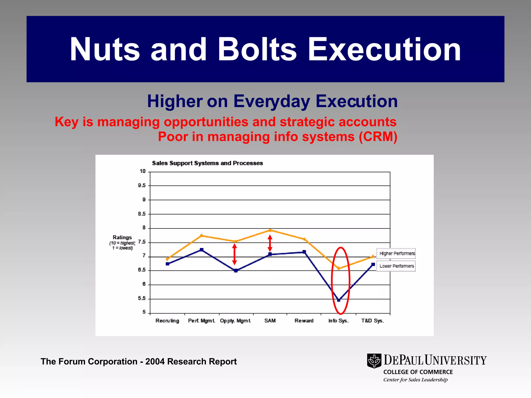 Nuts and Bolts Execution Higher on Everyday Execution Key is managing opportunities and strategic accounts  Poor in managing info systems (CRM) The Forum Corporation - 2004 Research Report 