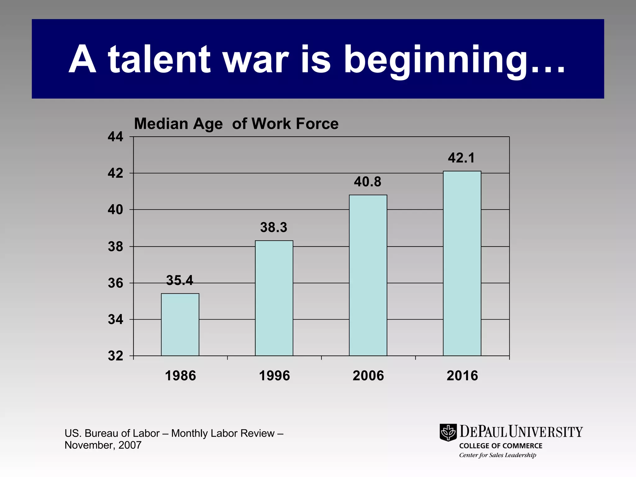 A talent war is beginning… Median Age  of Work Force US. Bureau of Labor – Monthly Labor Review – November, 2007 
