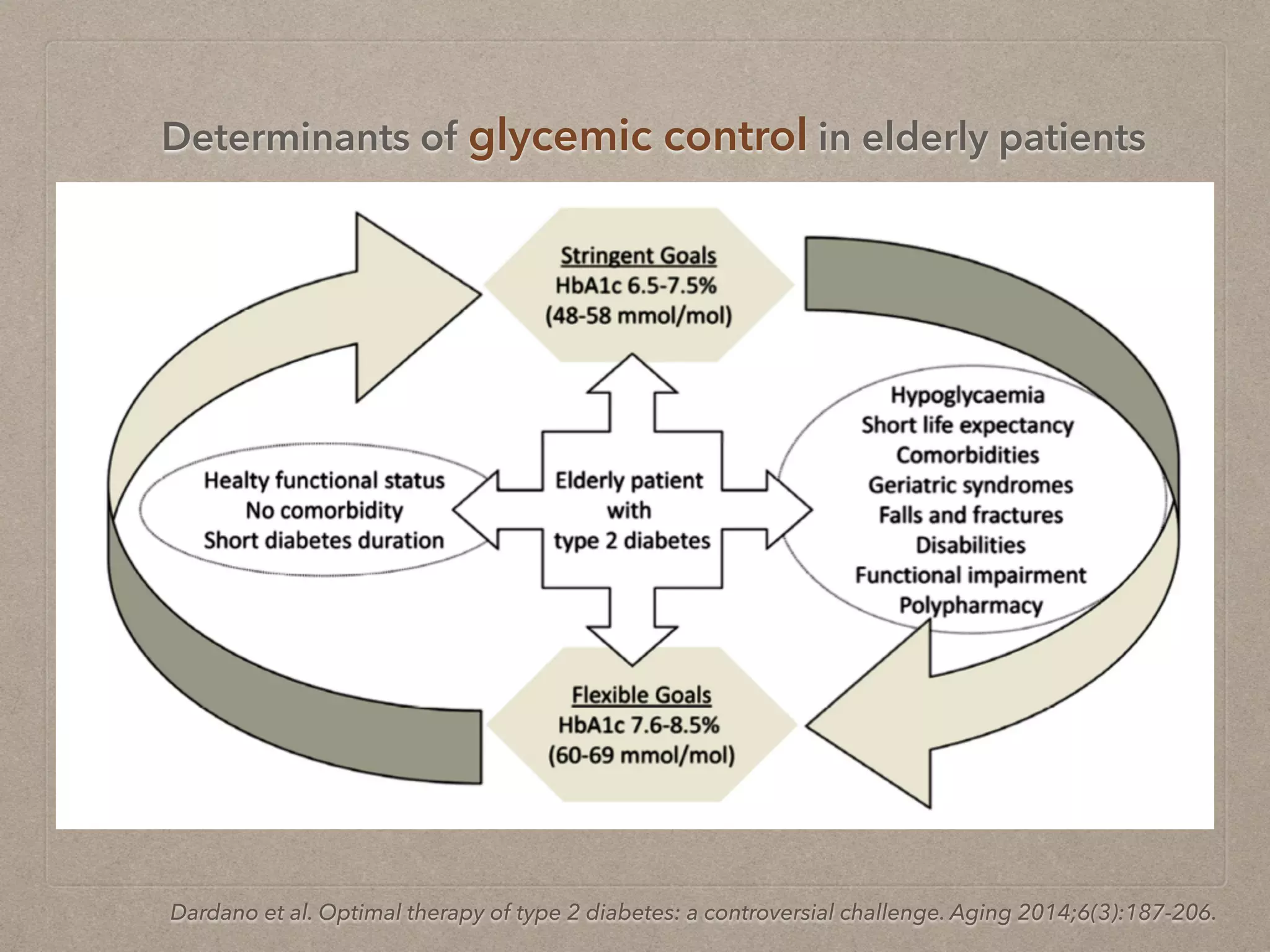 Management of Diabetes in the Elderly | PDF