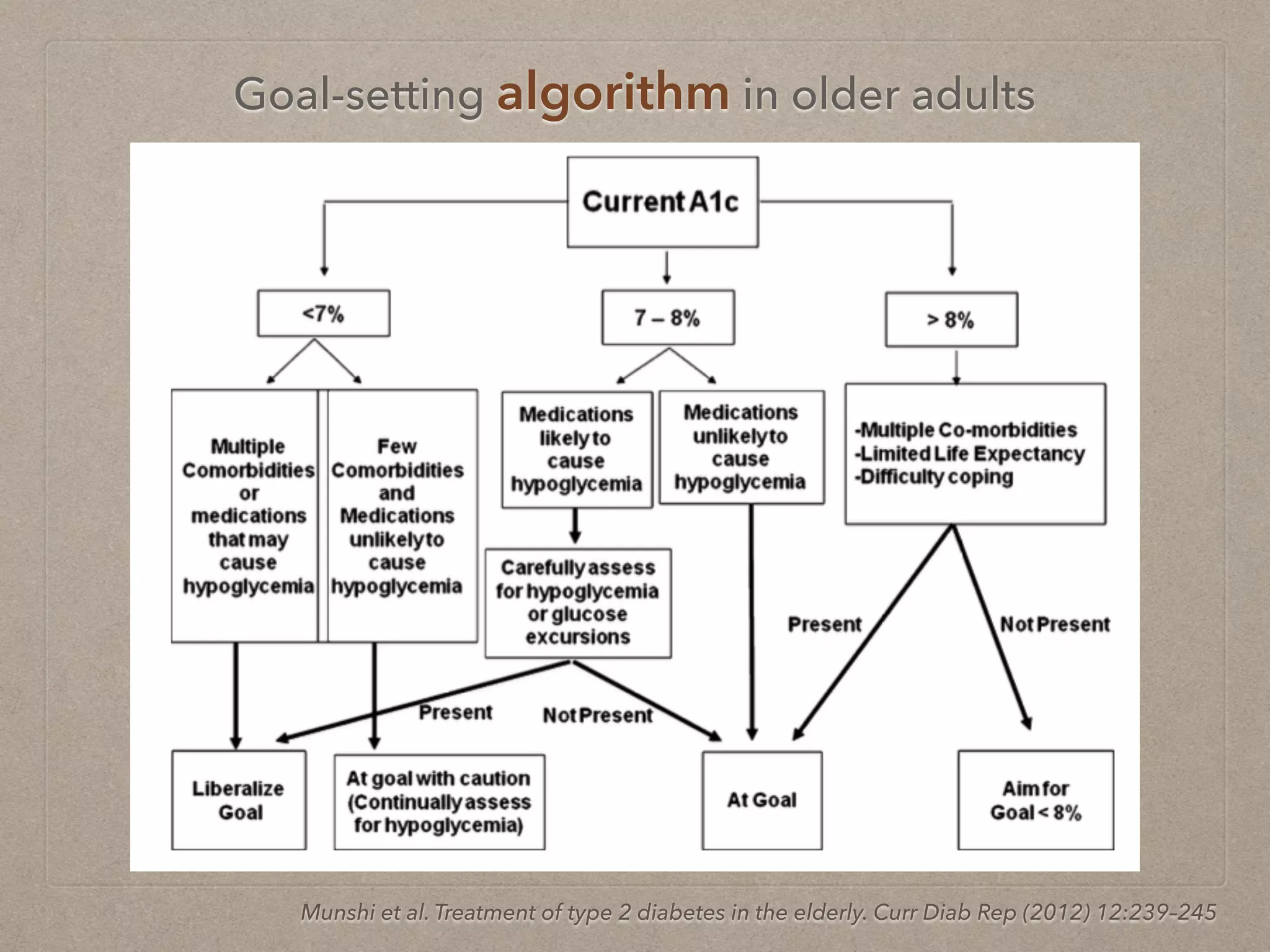 Management of Diabetes in the Elderly | PDF