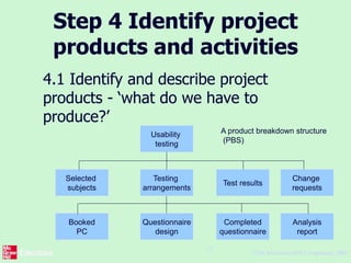 ©The McGraw-Hill Companies, 2005
13
Step 4 Identify project
products and activities
4.1 Identify and describe project
products - ‘what do we have to
produce?’
Usability
testing
Change
requests
Test results
Testing
arrangements
Selected
subjects
Completed
questionnaire
Questionnaire
design
Booked
PC
Analysis
report
A product breakdown structure
(PBS)
 