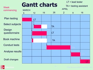 ©The McGraw-Hill Companies, 2005
26
Gantt charts
Select subjects
Design
questionnaire
Book machine
Conduct tests
Analyse results
Week
commencing
5 12 19 26
MARCH
APRIL
9 16
Plan testing
2
Draft changes
LT
TA
LT
TA
LT
LT
TA
LT = lead tester
TA = testing assistant
 