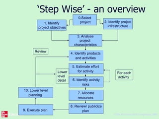 ©The McGraw-Hill Companies, 2005
3
‘Step Wise’ - an overview
0.Select
project1. Identify
project objectives
2. Identify project
infrastructure
3. Analyse
project
characteristics
4. Identify products
and activities
5. Estimate effort
for activity
8. Review/ publicize
plan
6. Identify activity
risks
7. Allocate
resources
9. Execute plan
10. Lower level
planning
Review
Lower
level
detail
For each
activity
 