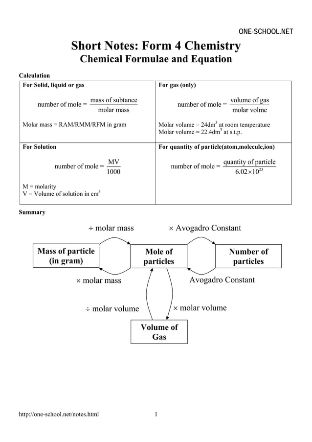 Spm chemistry formula list form 4 PDF