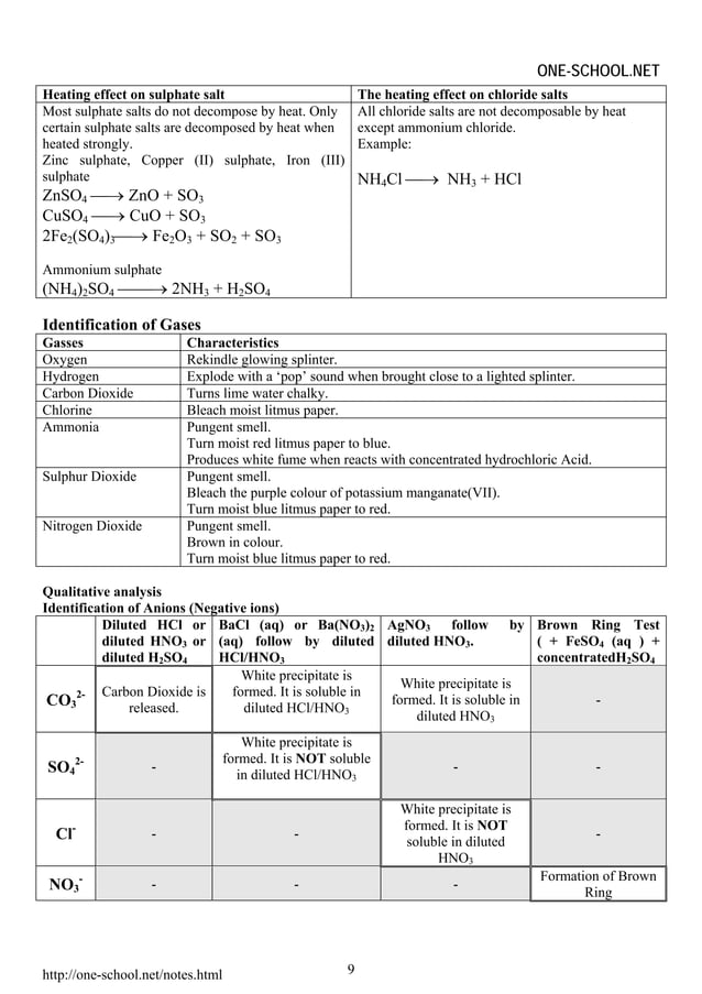Spm chemistry formula list form 4