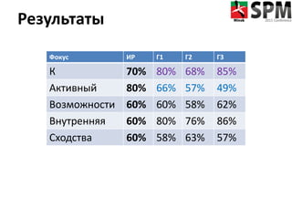 Результаты
Фокус ИР Г1 Г2 Г3
К 70% 80% 68% 85%
Активный 80% 66% 57% 49%
Возможности 60% 60% 58% 62%
Внутренняя 60% 80% 76%...
