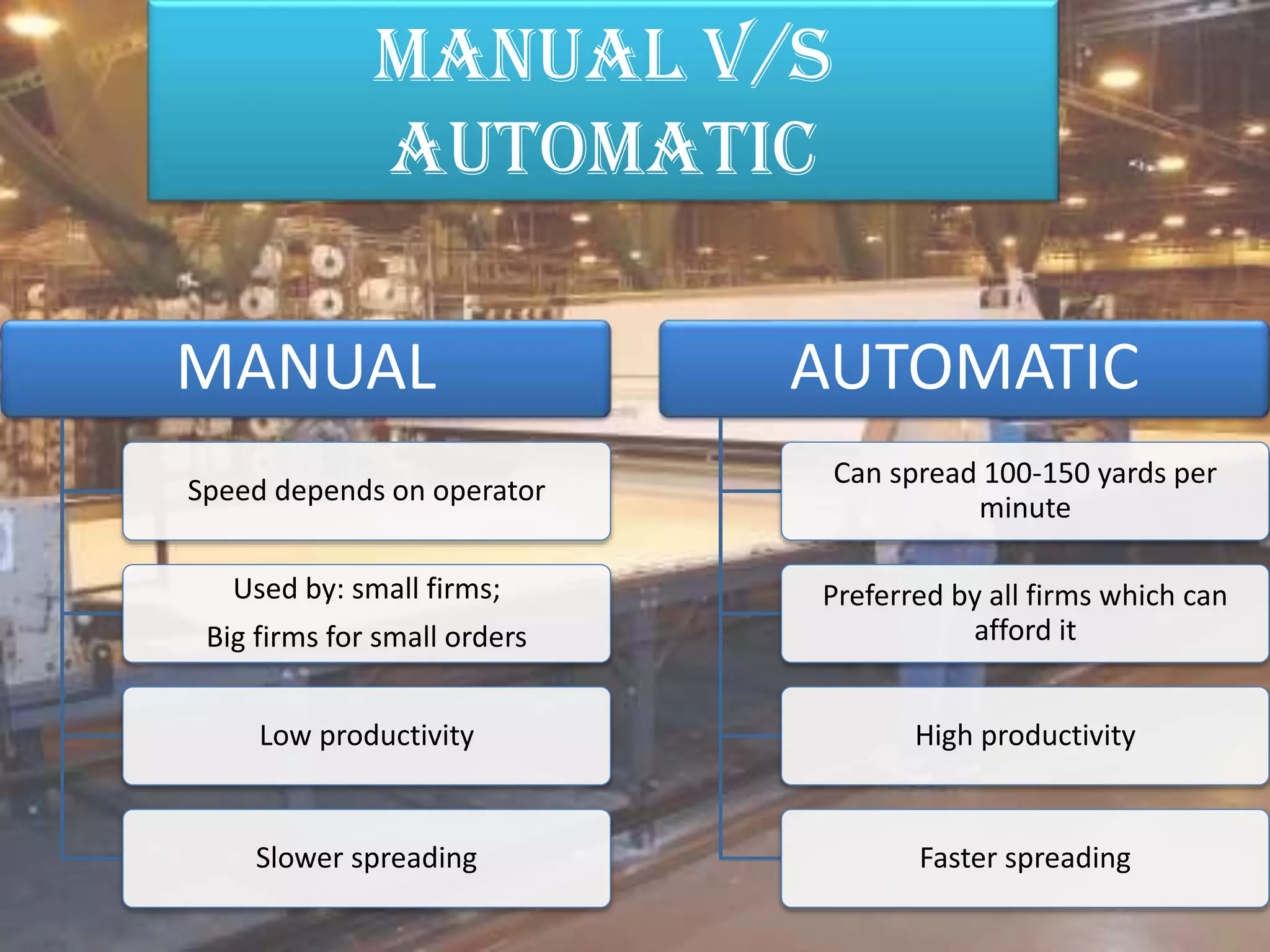 MANUAL
Speed depends on operator
Used by: small firms;
Big firms for small orders
Low productivity
Slower spreading
AUTOMATIC
Can spread 100-150 yards per
minute
Preferred by all firms which can
afford it
High productivity
Faster spreading
MANUAL V/S
AUTOMATIC
 