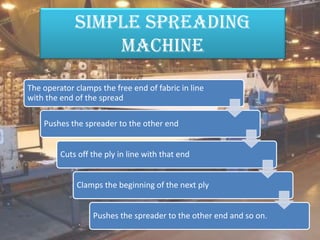 Simple spreading
machine
The operator clamps the free end of fabric in line
with the end of the spread
Pushes the spreader to the other end
Cuts off the ply in line with that end
Clamps the beginning of the next ply
Pushes the spreader to the other end and so on.
 