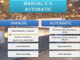 MANUAL
Speed depends on operator
Used by: small firms;
Big firms for small orders
Low productivity
Slower spreading
AUTOMATIC
Can spread 100-150 yards per
minute
Preferred by all firms which can
afford it
High productivity
Faster spreading
MANUAL V/S
AUTOMATIC
 