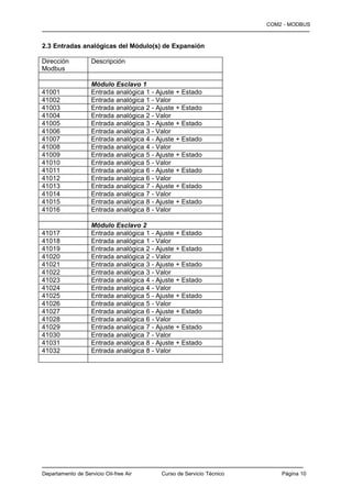 COM2 - MODBUS
—————————————————————————————————————————

2.3 Entradas analógicas del Módulo(s) de Expansión

Dirección           Descripción
Modbus

                    Módulo Esclavo 1
41001               Entrada analógica 1 - Ajuste + Estado
41002               Entrada analógica 1 - Valor
41003               Entrada analógica 2 - Ajuste + Estado
41004               Entrada analógica 2 - Valor
41005               Entrada analógica 3 - Ajuste + Estado
41006               Entrada analógica 3 - Valor
41007               Entrada analógica 4 - Ajuste + Estado
41008               Entrada analógica 4 - Valor
41009               Entrada analógica 5 - Ajuste + Estado
41010               Entrada analógica 5 - Valor
41011               Entrada analógica 6 - Ajuste + Estado
41012               Entrada analógica 6 - Valor
41013               Entrada analógica 7 - Ajuste + Estado
41014               Entrada analógica 7 - Valor
41015               Entrada analógica 8 - Ajuste + Estado
41016               Entrada analógica 8 - Valor

                    Módulo Esclavo 2
41017               Entrada analógica 1 - Ajuste + Estado
41018               Entrada analógica 1 - Valor
41019               Entrada analógica 2 - Ajuste + Estado
41020               Entrada analógica 2 - Valor
41021               Entrada analógica 3 - Ajuste + Estado
41022               Entrada analógica 3 - Valor
41023               Entrada analógica 4 - Ajuste + Estado
41024               Entrada analógica 4 - Valor
41025               Entrada analógica 5 - Ajuste + Estado
41026               Entrada analógica 5 - Valor
41027               Entrada analógica 6 - Ajuste + Estado
41028               Entrada analógica 6 - Valor
41029               Entrada analógica 7 - Ajuste + Estado
41030               Entrada analógica 7 - Valor
41031               Entrada analógica 8 - Ajuste + Estado
41032               Entrada analógica 8 - Valor




————————————————————————————————————————
Departamento de Servicio Oil-free Air      Curso de Servicio Técnico       Página 10
 