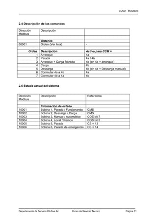 COM2 - MODBUS
—————————————————————————————————————————


2.4 Descripción de los comandos

Dirección           Descripción
Modbus

                    Ordenes
60001               Orden (Ver lista)                 -

        Orden       Descripción                       Activa para CCM =
             1      Arranque                          4a
             2      Parada                            4a / 4b
             3      Arranque + Carga forzada          4b (en 4a = arranque)
             4      Carga                             4b
             5      Descarga                          4b (en 4a = Descarga manual)
             6      Conmutar 4a a 4b                  4a
             7      Conmutar 4b a 4a                  4b


2.5 Estado actual del sistema


Dirección           Descripción                           Referencia
Modbus

                    Información de estado
10001               Bobina 1, Parado / Funcionando        CMS
10002               Bobina 2, Descarga / Carga            CMS
10003               Bobina 3, Manual / Automático         COS bit 7
10004               Bobina 4, Local / Remoo               COS bit 5
10005               Bobina 5, Parada                      CS = 13
10006               Bobina 6, Parada de emergencia        CS = 14




————————————————————————————————————————
Departamento de Servicio Oil-free Air     Curso de Servicio Técnico                  Página 11
 