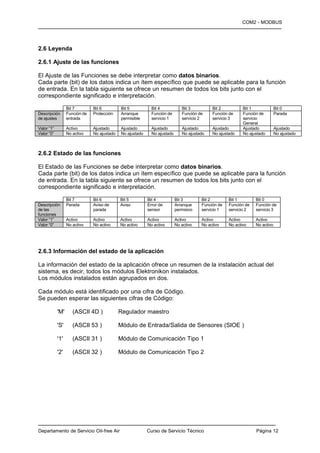 COM2 - MODBUS
—————————————————————————————————————————


2.6 Leyenda

2.6.1 Ajuste de las funciones

El Ajuste de las Funciones se debe interpretar como datos binarios.
Cada parte (bit) de los datos indica un ítem específico que puede se aplicable para la función
de entrada. En la tabla siguiente se ofrece un resumen de todos los bits junto con el
correspondiente significado e interpretación.

                  Bit 7        Bit 6         Bit 5           Bit 4            Bit 3         Bit 2          Bit 1             Bit 0
Descripción       Función de   Protección    Arranque        Función de       Función de    Función de     Función de        Parada
de ajustes        entrada                    permisible      servicio 1       servicio 2    servicio 3     servicio
                                                                                                           General
Valor “1”         Activo       Ajustado      Ajustado        Ajustado         Ajustado      Ajustado       Ajustado          Ajustado
Valor “0”         No activo    No ajustado   No ajustado     No ajustado      No ajustado   No ajustado    No ajustado       No ajustado



2.6.2 Estado de las funciones

El Estado de las Funciones se debe interpretar como datos binarios.
Cada parte (bit) de los datos indica un ítem específico que puede se aplicable para la función
de entrada. En la tabla siguiente se ofrece un resumen de todos los bits junto con el
correspondiente significado e interpretación.

                  Bit 7        Bit 6         Bit 5         Bit 4           Bit 3       Bit 2        Bit 1        Bit 0
Descripción       Parada       Aviso de      Aviso         Error de        Arranque    Función de   Función de   Función de
de las                         parada                      sensor          permisivo   servicio 1   servicio 2   servicio 3
funciones
Valor “1”         Activo       Activo        Activo        Activo          Activo      Activo       Activo       Activo
Valor “0”         No activo    No activo     No activo     No activo       No activo   No activo    No activo    No activo




2.6.3 Información del estado de la aplicación

La información del estado de la aplicación ofrece un resumen de la instalación actual del
sistema, es decir, todos los módulos Elektronikon instalados.
Los módulos instalados están agrupados en dos.

Cada módulo está identificado por una cifra de Código.
Se pueden esperar las siguientes cifras de Código:

            'M'      (ASCII 4D )             Regulador maestro

            'S'      (ASCII 53 )             Módulo de Entrada/Salida de Sensores (SIOE )

            '1'      (ASCII 31 )             Módulo de Comunicación Tipo 1

            '2'      (ASCII 32 )             Módulo de Comunicación Tipo 2




————————————————————————————————————————
Departamento de Servicio Oil-free Air                      Curso de Servicio Técnico                             Página 12
 