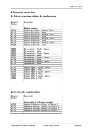 COM2 - MODBUS
—————————————————————————————————————————

2. Resumen de base de datos

2.1 Entradas analógicas - digitales del módulo maestro


Dirección           Descripción
Modbus

                    Módulo maestro
40001               Entrada de presión    1 - Ajuste   + Estado
40002               Entrada de presión    1 - Valor
40003               Entrada de presión    2 - Ajuste   + Estado
40004               Entrada de presión    2 - Valor
40005               Entrada de presión    3 - Ajuste   + Estado
40006               Entrada de presión    3 - Valor
40007               Entrada de presión    4 - Ajuste   + Estado
40008               Entrada de presión    4 - Valor

40009               Temperatura     1 - Ajuste   + Estado
40010               Temperatura     1 - Valor
40011               Temperatura     2 - Ajuste   + Estado
40012               Temperatura     2 - Valor
40013               Temperatura     3 - Ajuste   + Estado
40014               Temperatura     3 - Valor
40015               Temperatura     4 - Ajuste   + Estado
40016               Temperatura     4 - Valor

40017               Entrada   digital 1 - Ajuste + Estado
40018               Entrada   digital 1 - Valor
40019               Entrada   digital 2 - Ajuste + Estado
40020               Entrada   digital 2 - Valor
40021               Entrada   digital 3 - Ajuste + Estado
40022               Entrada   digital 3 - Valor




2.2 Identificación actual del sistema

Dirección           Descripción
Modbus

                    Información de aplicación y estado
40601               Maestro de Sistema + Módulo de Sistema 1
40602               Módulo de Sistema 2 + Módulo de Sistema 3
40603               Módulo de Sistema 4 + Módulo de Sistema 5
40603               Módulo de Sistema 6 + Módulo de Sistema 7




————————————————————————————————————————
Departamento de Servicio Oil-free Air            Curso de Servicio Técnico        Página 9
 