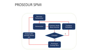 Spmpi Panduan pelaksanaan Spmp dan spmi | PPTX
