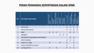 Spmpi Panduan pelaksanaan Spmp dan spmi | PPTX
