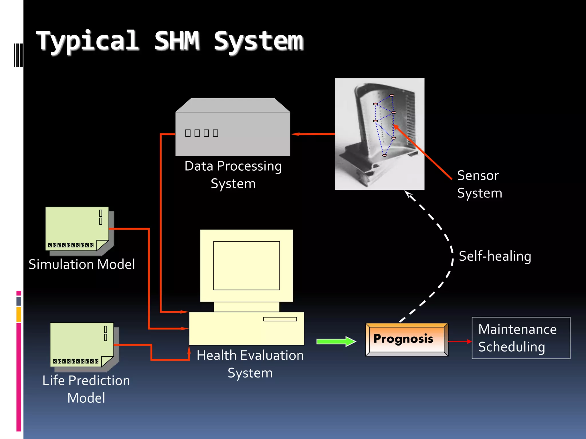 Typical SHM System
Sensor
System
Prognosis
Data Processing
System
Health Evaluation
System
Simulation Model
Life Prediction
Model
Maintenance
Scheduling
Self-healing
 