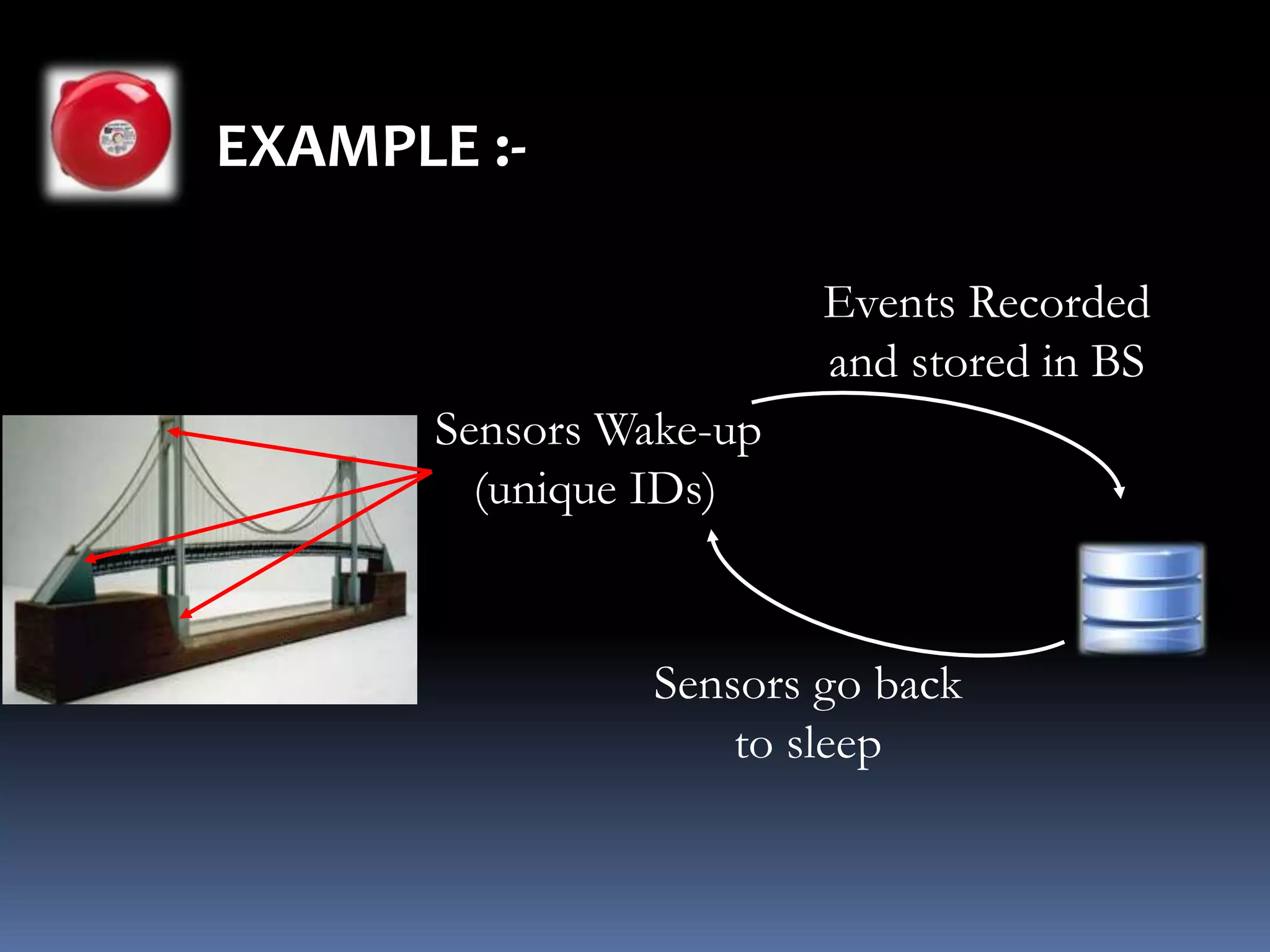 EXAMPLE :-
Sensors Wake-up
(unique IDs)
Events Recorded
and stored in BS
Sensors go back
to sleep
 