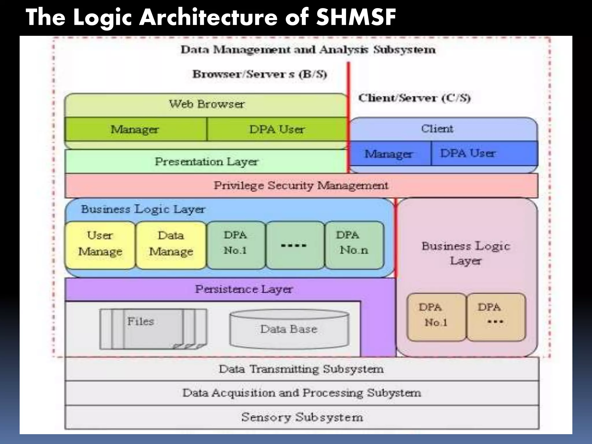 The Logic Architecture of SHMSF
 