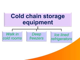 Cold chain storage
equipment
Walk in
cold rooms
Deep
freezers
Ice lined
refrigerators
 