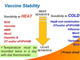 Vaccine Stability
Sensitivity to HEAT
BCG
Varicella
MMR
MenC
Hepatitis B
DT and/or aP/IPV/HIB
Sensitivity to COLD
HepB and combination
DTand/or aP/IPV/HIB
Influenza
MenC
*MMR
*Varicella
*BCG
(*Freeze dried)
MOST
SENSITIVE
Temperature must be
recorded twice in a day
with dial thermometer
LEAST
SENSITIVE
 