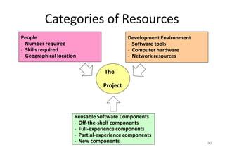Categories of Resources
30
People
- Number required
- Skills required
- Geographical location
Development Environment
- Software tools
- Computer hardware
- Network resources
Reusable Software Components
- Off-the-shelf components
- Full-experience components
- Partial-experience components
- New components
The
Project
 
