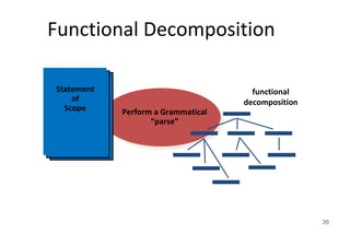Functional Decomposition
36
functional
decomposition
Statement
of
Scope Perform a Grammatical
“parse”
 