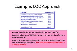 Example: LOC Approach
40
Average productivity for systems of this type = 620 LOC/pm.
Burdened labor rate =$8000 per month, the cost per line of code is
approximately $13.
Based on the LOC estimate and the historical productivity data, the
total estimated project cost is $431,000 and the estimated effort is
54 person-months.
 