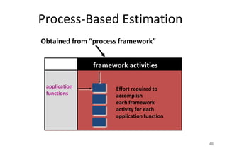 Process-Based Estimation
46
Obtained from “process framework”
application
functions
framework activities
Effort required to
accomplish
each framework
activity for each
application function
 