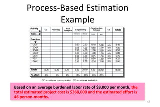 Process-Based Estimation
Example
47
Based on an average burdened labor rate of $8,000 per month, the
total estimated project cost is $368,000 and the estimated effort is
46 person-months.
 
