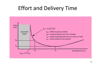 Effort and Delivery Time
59
 