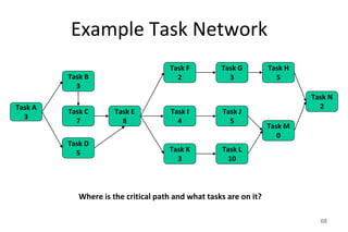 Example Task Network
68
Task A
3
Task B
3
Task E
8
Task F
2
Task H
5
Task C
7
Task D
5
Task I
4
Task M
0
Task N
2
Task G
3
Task J
5
Task K
3
Task L
10
Where is the critical path and what tasks are on it?
 