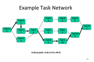 Example Task Network
69
Critical path: A-B-C-E-K-L-M-N
Task A
3
Task B
3
Task E
8
Task F
2
Task H
5
Task C
7
Task D
5
Task I
4
Task M
0
Task N
2
Task G
3
Task J
5
Task K
3
Task L
10
 