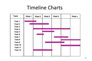 Timeline Charts
70
Tasks Week 1 Week 2 Week 3 Week 4 Week n
Task 1
Task 2
Task 3
Task 4
Task 5
Task 6
Task 7
Task 8
Task 9
Task 10
Task 11
Task 12
 