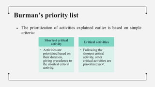 ● The prioritization of activities explained earlier is based on simple
criteria:
Burman’s priority list
Shortest critical
activity
• Activities are
prioritized based on
their duration,
giving precedence to
the shortest critical
activity.
Critical activities
• Following the
shortest critical
activity, other
critical activities are
prioritized next.
 
