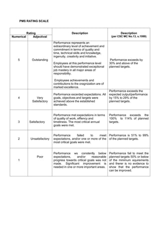 PMS RATING SCALE
Rating Description Description
(per CSC MC No.13, s.1999)
Numerical Adjectival
5 Outstanding
Performance represents an
extraordinary level of achievement and
commitment in terms of quality and
time, technical skills and knowledge,
ingenuity, creativity and initiative.
Employees at this performance level
should have demonstrated exceptional
job mastery in all major areas of
responsibility.
Employeee achievements and
contributions to the oragnization are of
marked excellence.
Performance exceeds by
30% and above of the
planned targets.
4 Very
Satisfactory
Performance excerded expectations. All
goals, objectives and targets were
achieved above the established
standards.
Performance exceeds the
expected output/performance
by 15% to 29% of the
planned targets.
3 Satisfactory
Performance met expectations in terms
of quality of work, effiency and
timeliness. The most critical annual
goals were met.
Performance exceeds the
100% to 114% of planned
targets.
2 Unsatisfactory
Performance failed to meet
expectations, and/or one or more of the
most critical goals were met.
Performance is 51% to 99%
of the planned targets.
1
Poor
Performance ws constently below
expectations, and/or reasonable
progress towards critical goals was not
made. Significant improvement is
needed in one or more important areas.
Performance fail to meet the
planned targets 50% or below
of the minimum equirements
and therer is no evidence to
show that the performance
can be improved.
 
